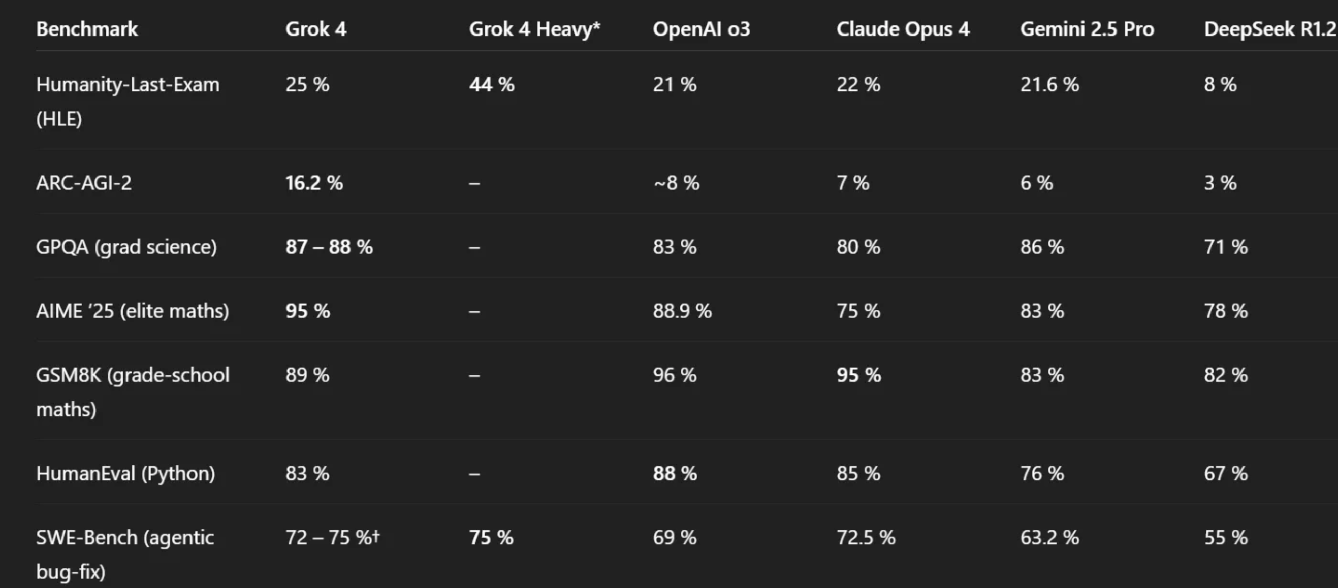 Benchmarks Grok 4 and Grok 4 Heavy vs Open AI´s o3, Opus 4, Gemini 2.5 Pro and Deepseek R1.2