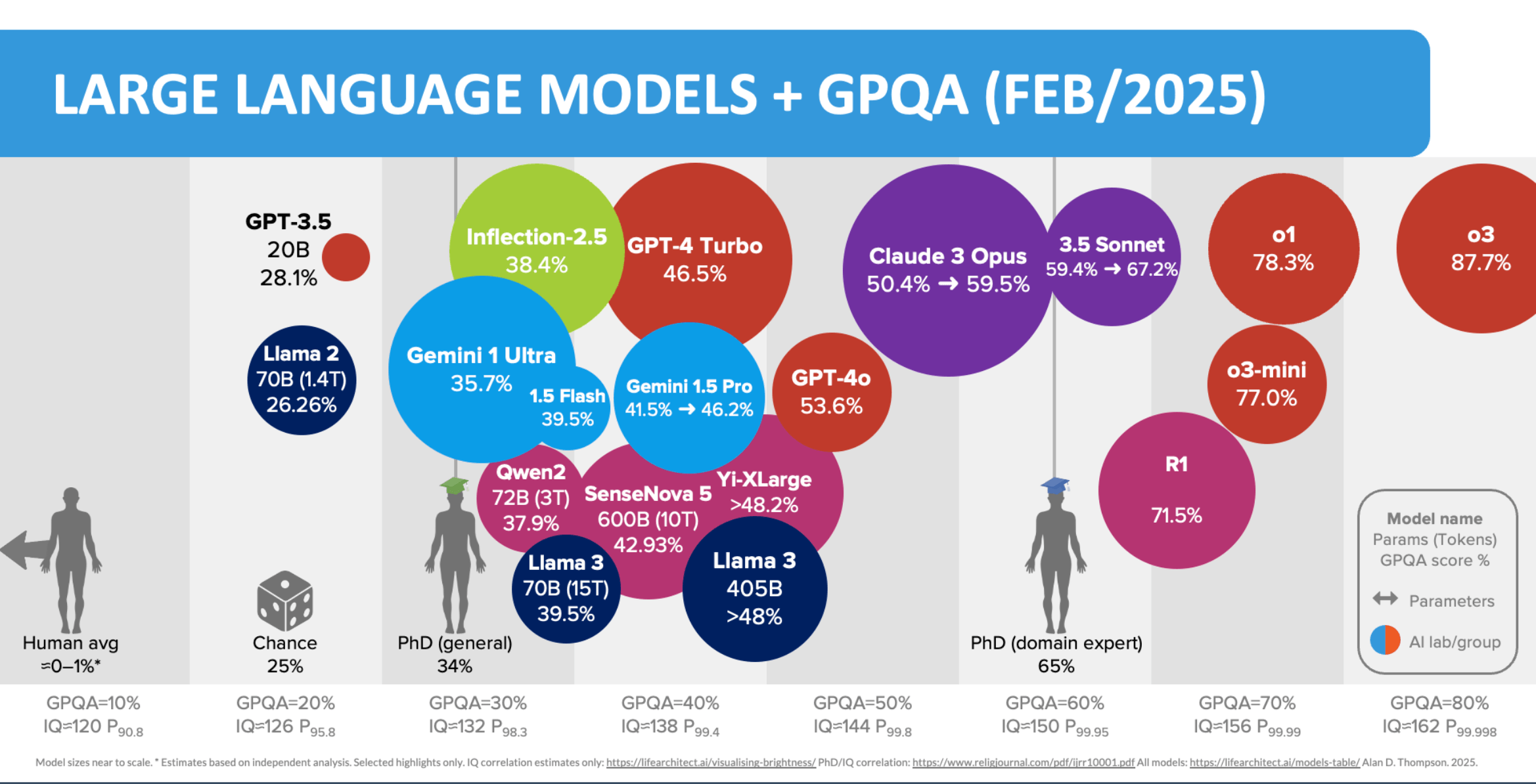 Visual statistical analysis by Alan D. Thompson, leading researcher in AI intelligence benchmarking. 