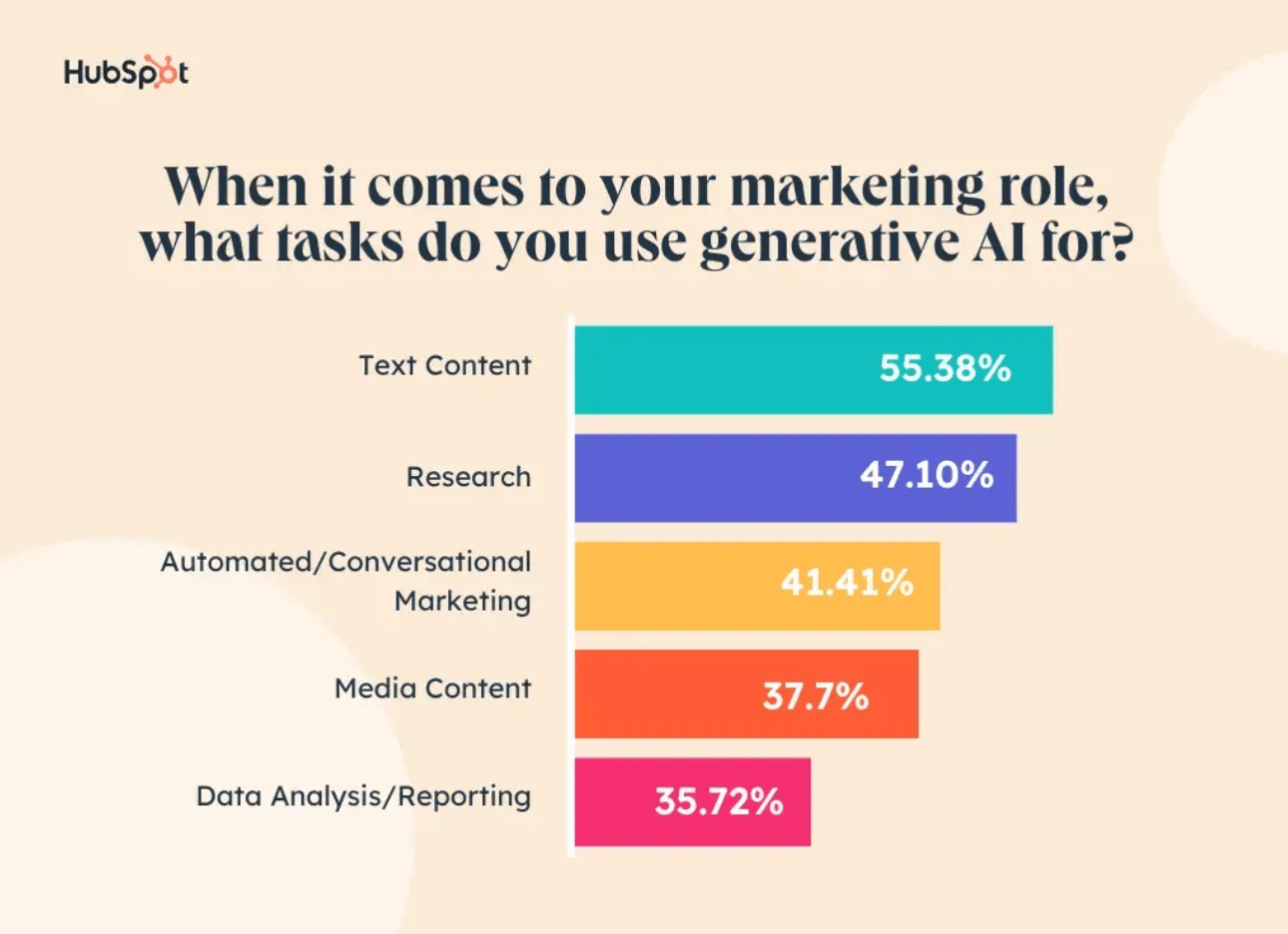 Top reasons that markers are using AI in content marketing
